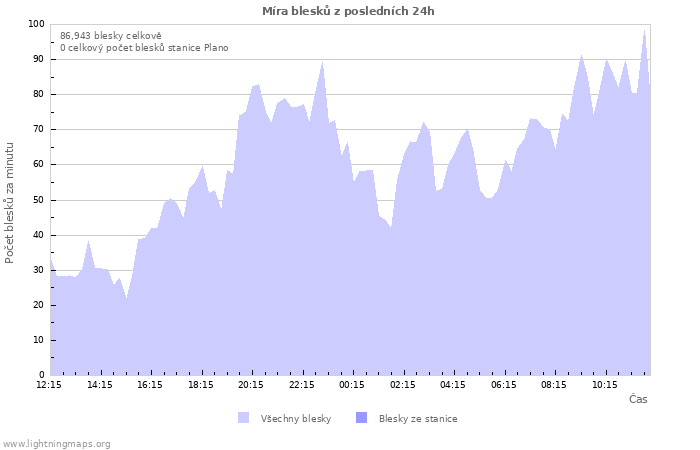 Grafy: Míra blesků