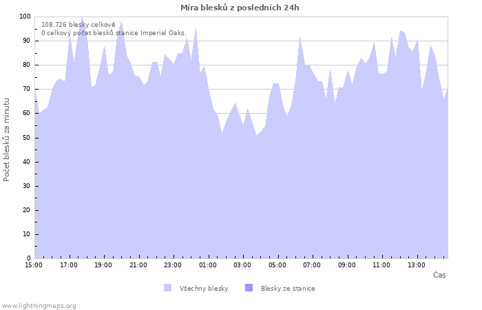 Grafy: Míra blesků