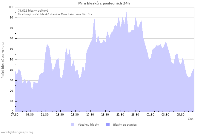 Grafy: Míra blesků