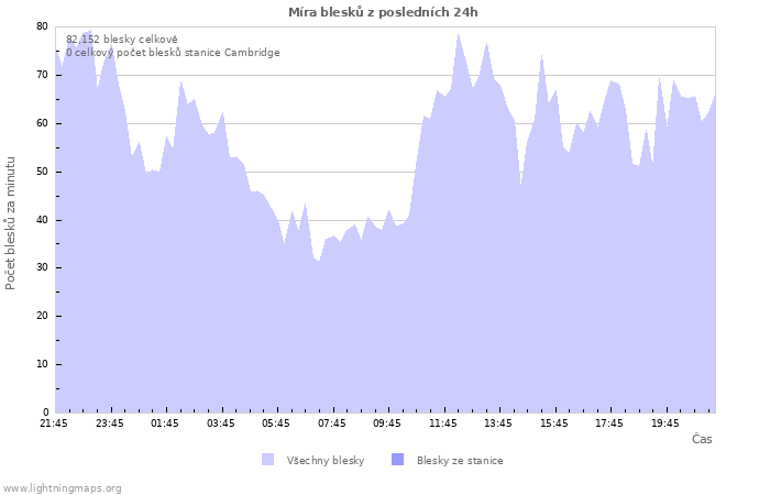 Grafy: Míra blesků