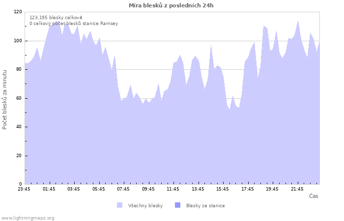 Grafy: Míra blesků