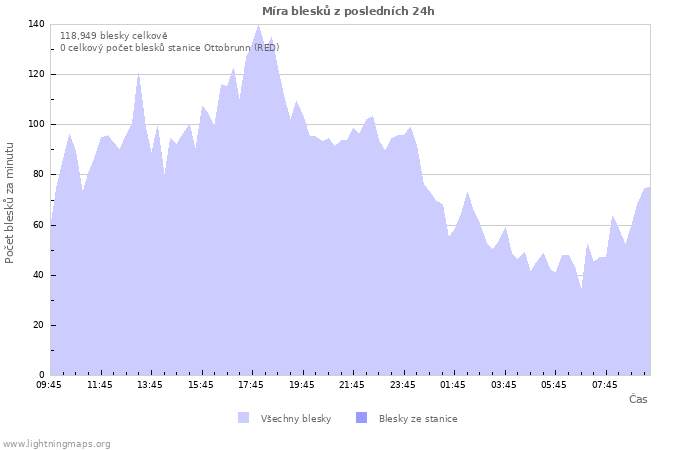 Grafy: Míra blesků