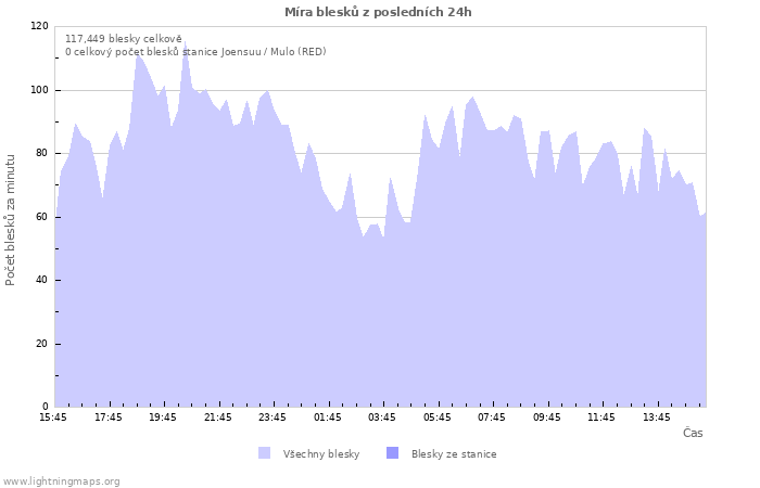 Grafy: Míra blesků