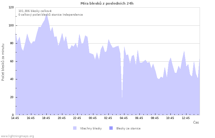 Grafy: Míra blesků