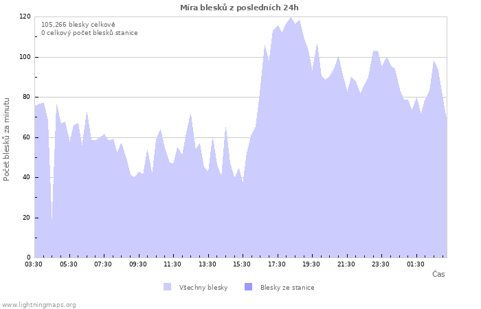 Grafy: Míra blesků