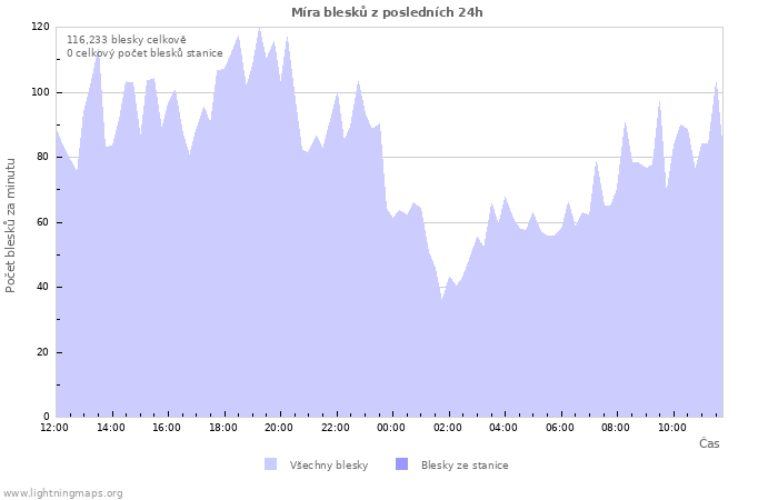 Grafy: Míra blesků