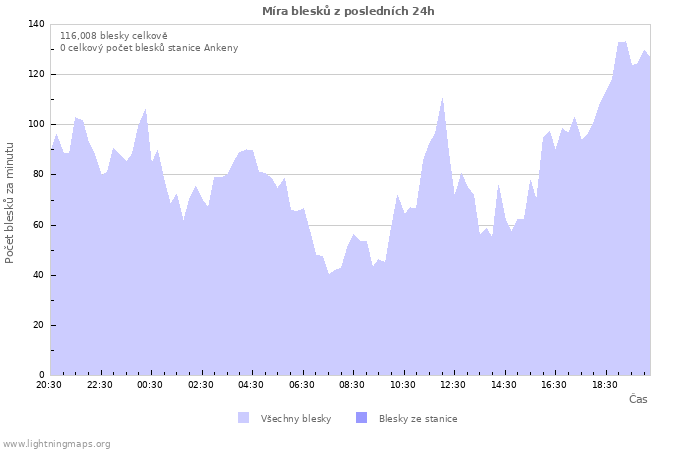 Grafy: Míra blesků