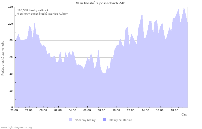 Grafy: Míra blesků