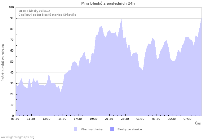 Grafy: Míra blesků