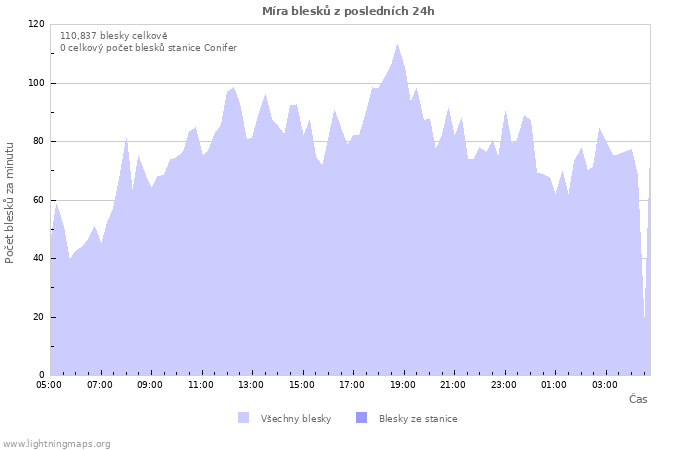 Grafy: Míra blesků