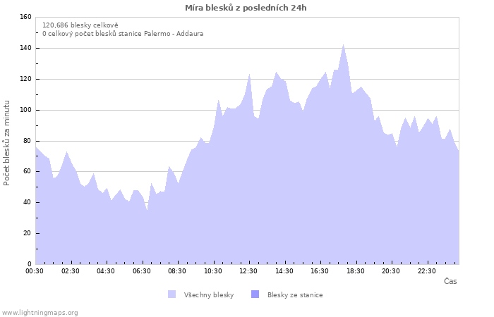 Grafy: Míra blesků