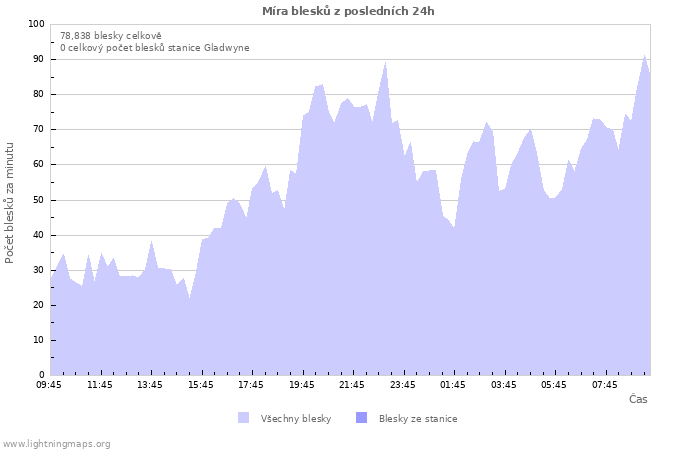 Grafy: Míra blesků