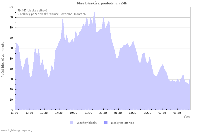 Grafy: Míra blesků