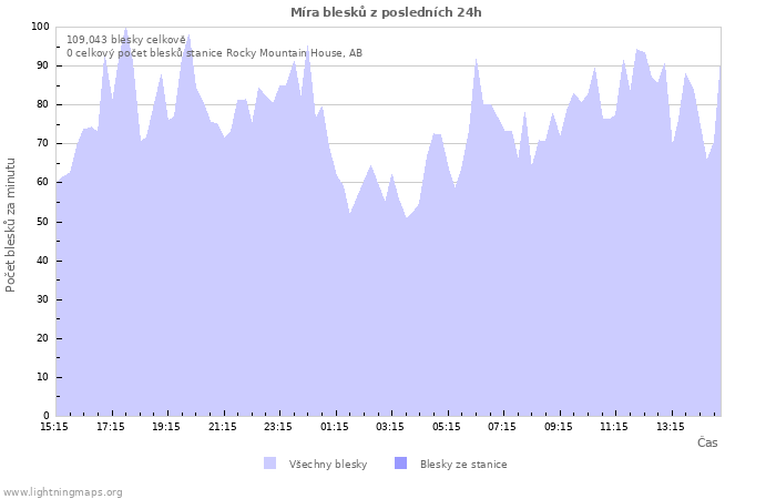 Grafy: Míra blesků