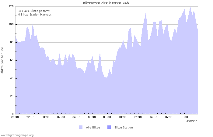 Diagramme: Blitzraten