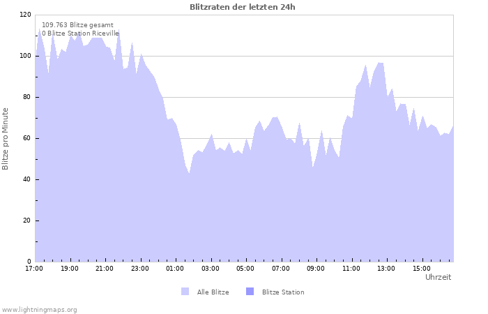 Diagramme: Blitzraten