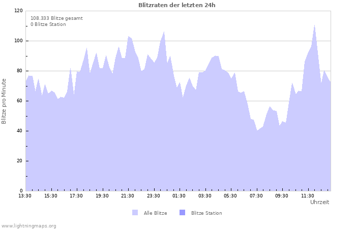 Diagramme: Blitzraten