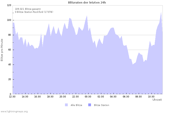 Diagramme: Blitzraten