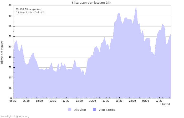 Diagramme: Blitzraten