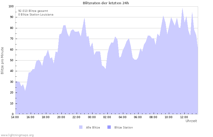 Diagramme: Blitzraten