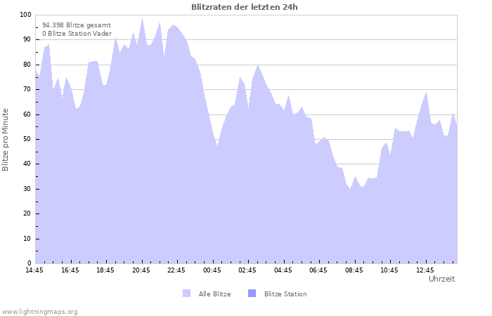 Diagramme: Blitzraten