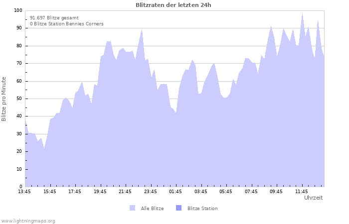 Diagramme: Blitzraten