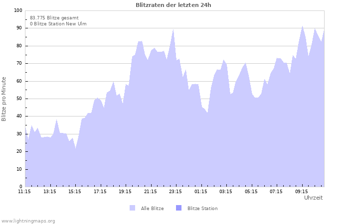 Diagramme: Blitzraten