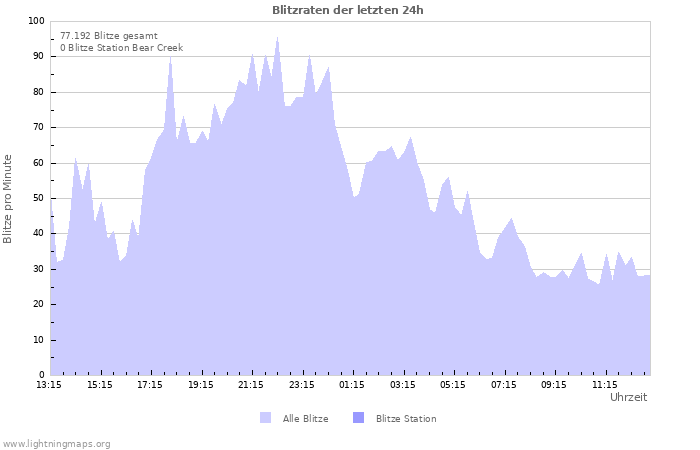 Diagramme: Blitzraten