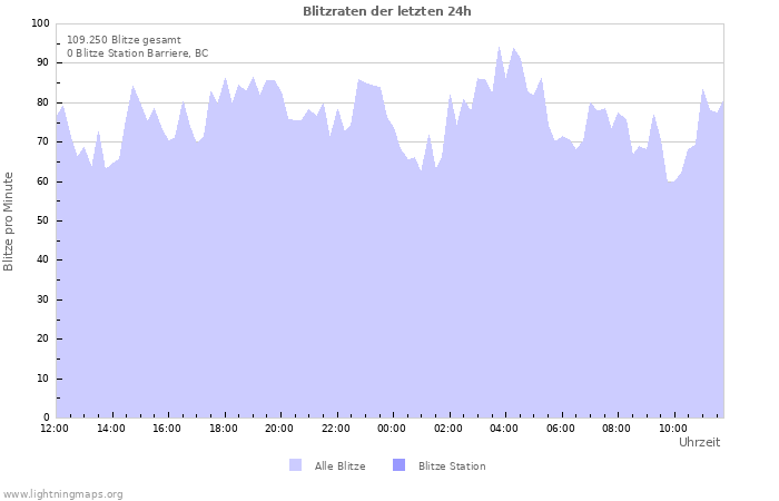 Diagramme: Blitzraten