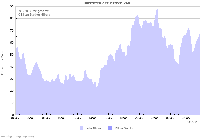 Diagramme: Blitzraten