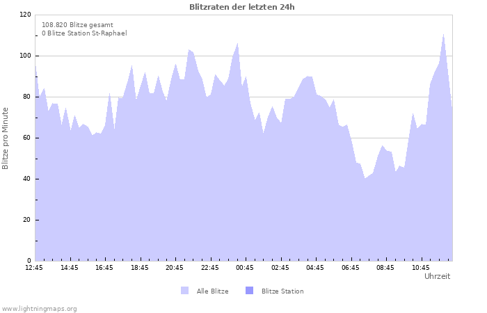 Diagramme: Blitzraten