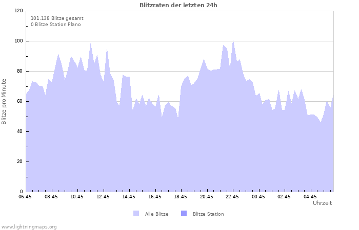 Diagramme: Blitzraten