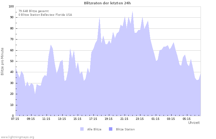 Diagramme: Blitzraten