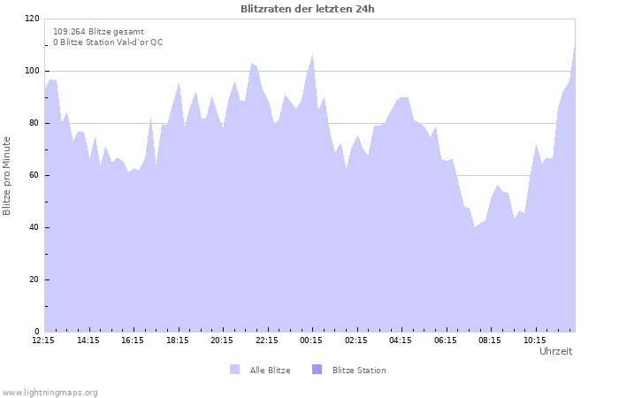 Diagramme: Blitzraten