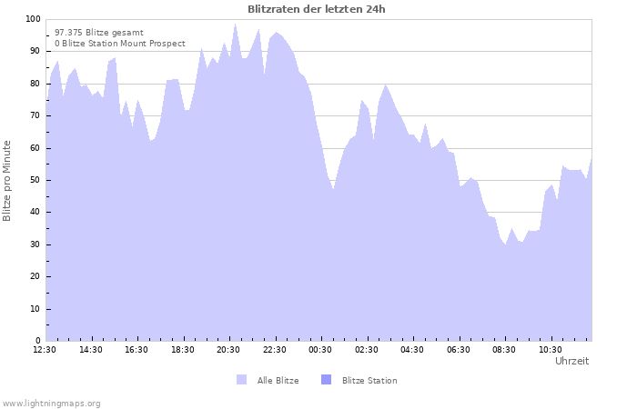 Diagramme: Blitzraten