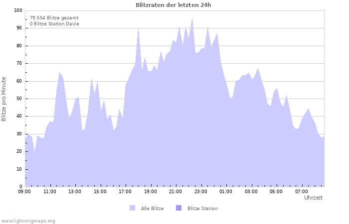 Diagramme: Blitzraten