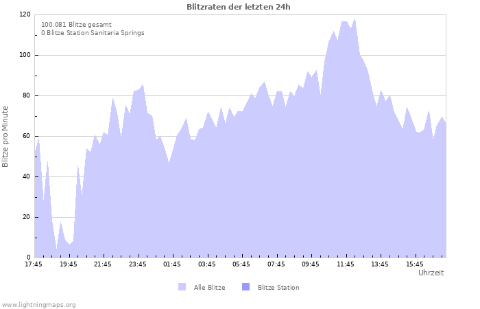 Diagramme: Blitzraten