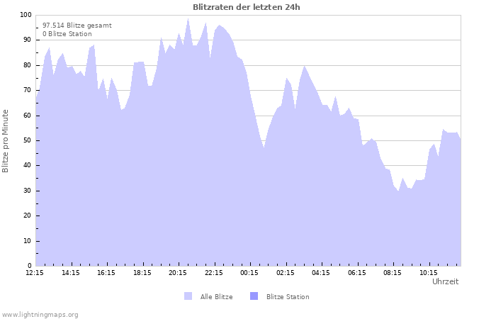 Diagramme: Blitzraten