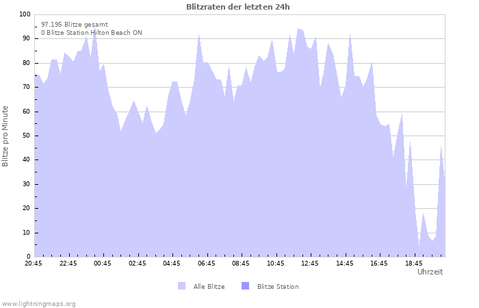 Diagramme: Blitzraten