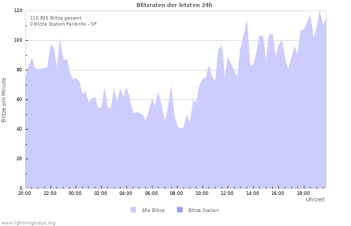 Diagramme: Blitzraten