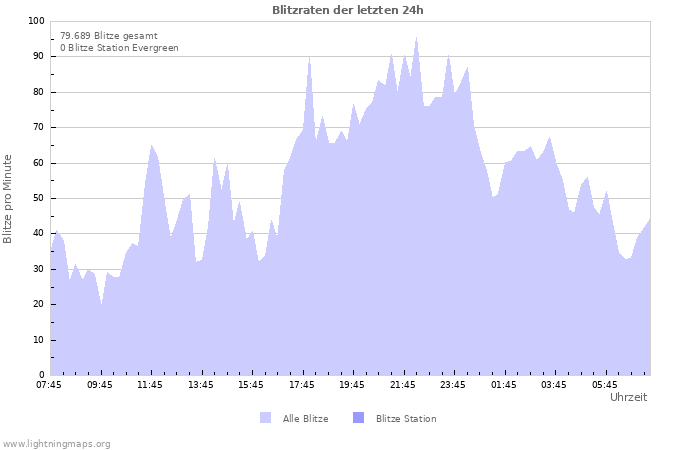 Diagramme: Blitzraten