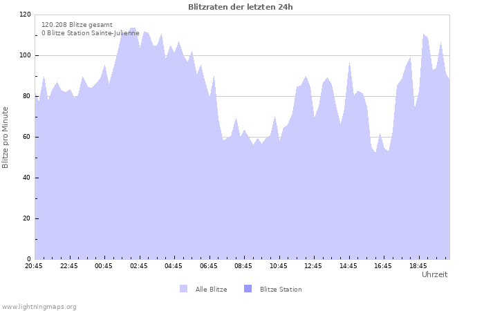 Diagramme: Blitzraten