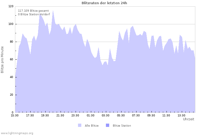 Diagramme: Blitzraten