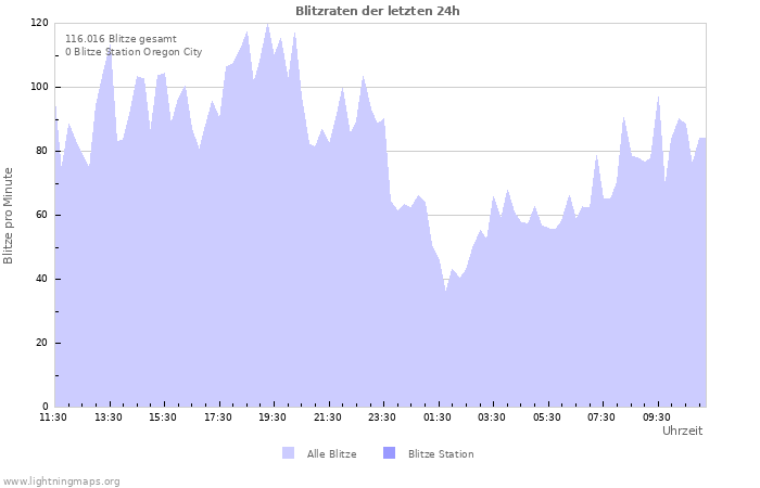 Diagramme: Blitzraten