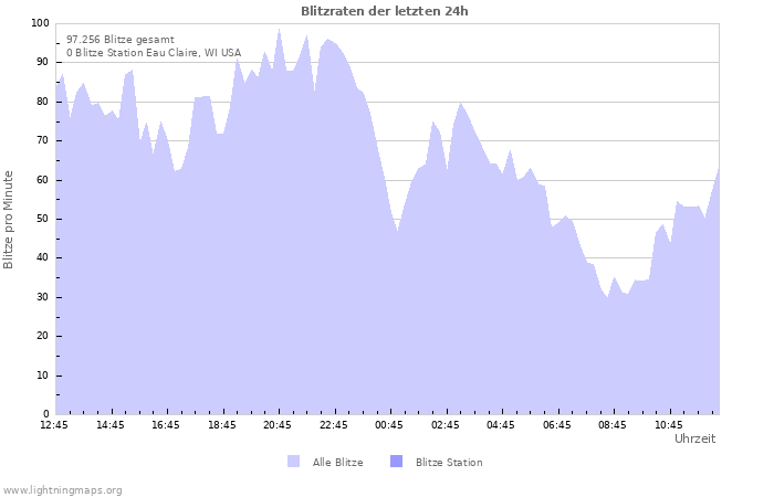 Diagramme: Blitzraten