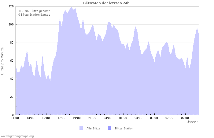 Diagramme: Blitzraten