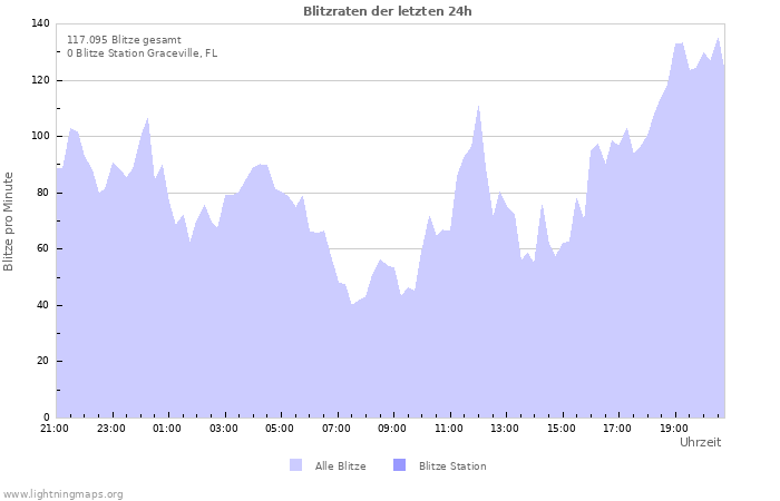 Diagramme: Blitzraten