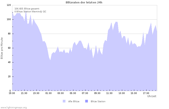 Diagramme: Blitzraten