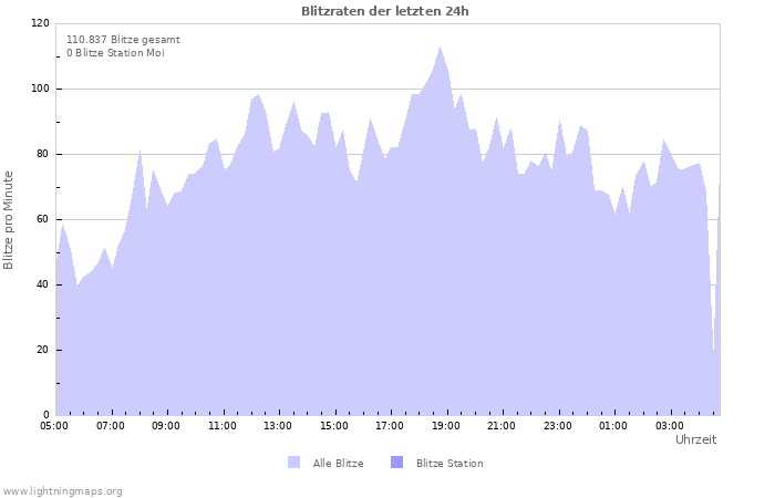 Diagramme: Blitzraten