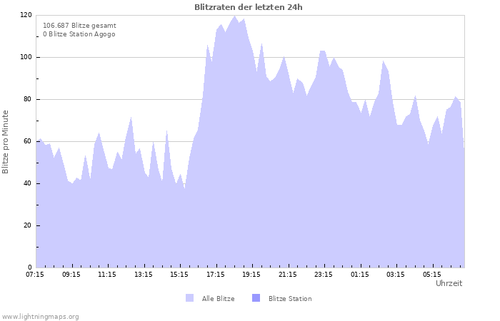 Diagramme: Blitzraten